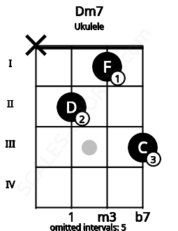 Fretboard image for the Dm7 chord on ukulele frets: x 2 1 3