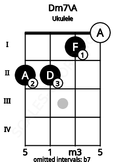 Fretboard image for the Dm7\A chord on ukulele frets: 2 2 1 0