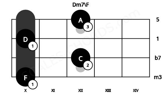 Fretboard image for the Dm7\F chord on ukulele frets: 10 12 10 12