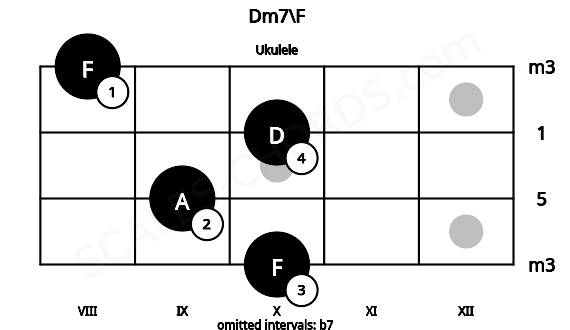Fretboard image for the Dm7\F chord on ukulele frets: 10 9 10 8