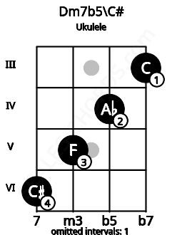 Fretboard image for the Dm7b5\C# chord on ukulele frets: 6 5 4 3