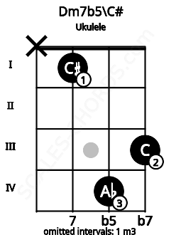 Fretboard image for the Dm7b5\C# chord on ukulele frets: x 1 4 3