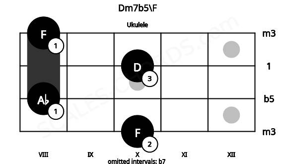 Fretboard image for the Dm7b5\F chord on ukulele frets: 10 8 10 8