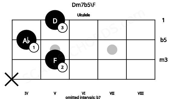 Fretboard image for the Dm7b5\F chord on ukulele frets: x 5 4 5