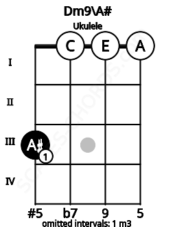 Fretboard image for the Dm9\A# chord on ukulele frets: 3 0 0 0