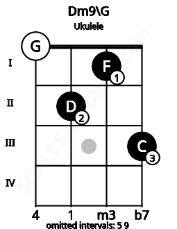 Fretboard image for the Dm9\G chord on ukulele frets: 0 2 1 3