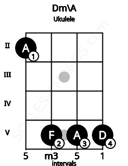 Fretboard image for the Dm\A chord on ukulele frets: 2 5 5 5