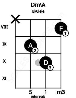 Fretboard image for the Dm\A chord on ukulele frets: x 9 10 8