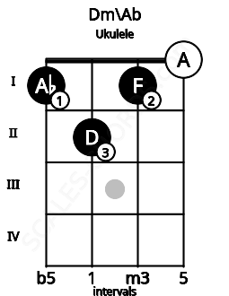 Fretboard image for the Dm\Ab chord on ukulele frets: 1 2 1 0