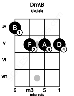 Fretboard image for the Dm\B chord on ukulele frets: 4 5 5 5