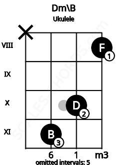Fretboard image for the Dm\B chord on ukulele frets: x 11 10 8