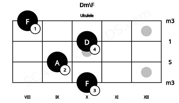 Fretboard image for the Dm\F chord on ukulele frets: 10 9 10 8