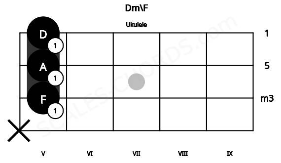 Fretboard image for the Dm\F chord on ukulele frets: x 5 5 5