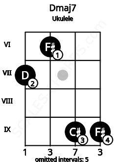 Fretboard image for the Dmaj7 chord on ukulele frets: 7 6 9 9