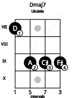 Fretboard image for the Dmaj7 chord on ukulele frets: 7 9 9 9