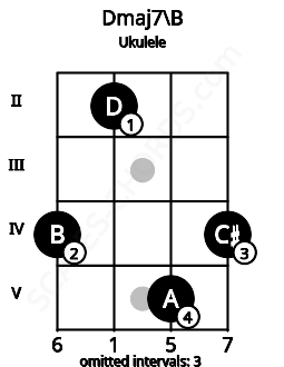 Fretboard image for the Dmaj7\B chord on ukulele frets: 4 2 5 4