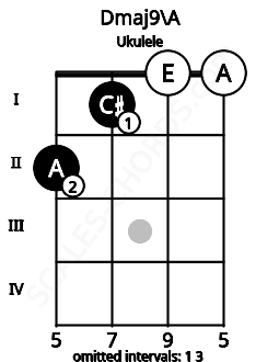 Fretboard image for the Dmaj9\A chord on ukulele frets: 2 1 0 0