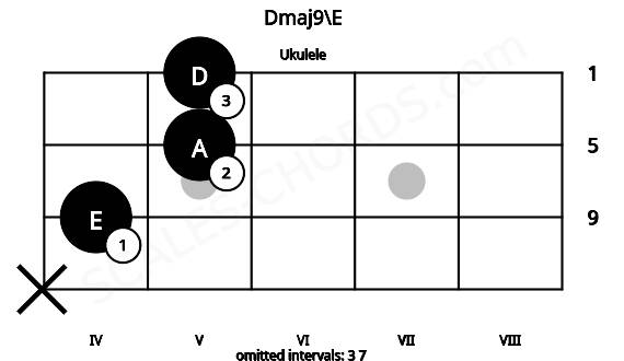 Fretboard image for the Dmaj9\E chord on ukulele frets: x 4 5 5