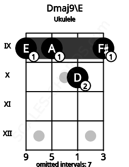 Fretboard image for the Dmaj9\E chord on ukulele frets: 9 9 10 9