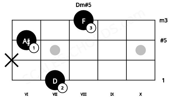 Fretboard image for the Dm#5 chord on ukulele frets: 7 x 6 8