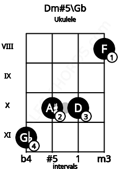 Fretboard image for the Dm#5\Gb chord on ukulele frets: 11 10 10 8