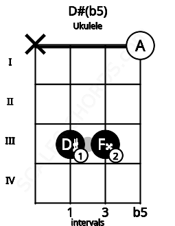 Fretboard image for the D#(b5) chord on ukulele frets: x 3 3 0