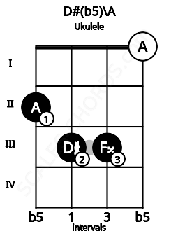 Fretboard image for the D#(b5)\A chord on ukulele frets: 2 3 3 0