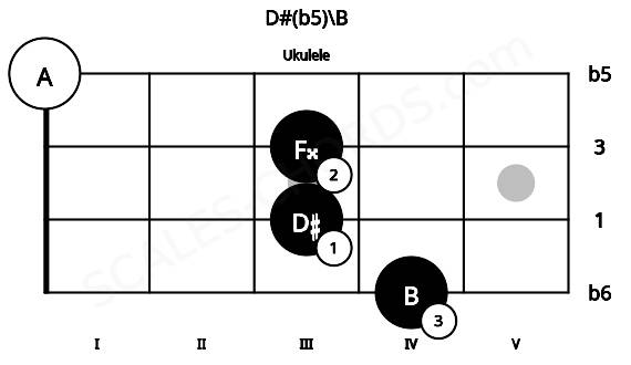 Fretboard image for the D#(b5)\B chord on ukulele frets: 4 3 3 0