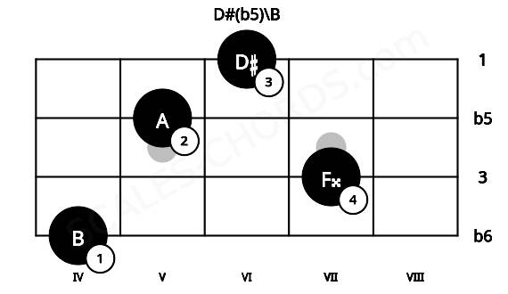 Fretboard image for the D#(b5)\B chord on ukulele frets: 4 7 5 6