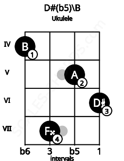 Fretboard image for the D#(b5)\B chord on ukulele frets: 4 7 5 6
