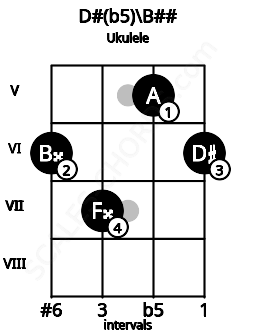 Fretboard image for the D#(b5)\Db chord on ukulele frets: 6 7 5 6