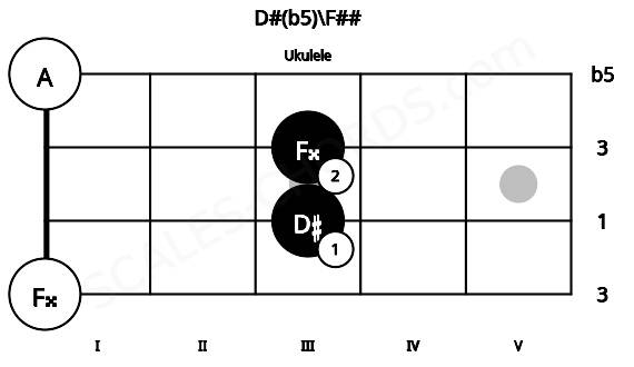 Fretboard image for the D#(b5)\F## chord on ukulele frets: 0 3 3 0