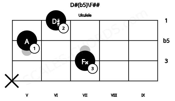 Fretboard image for the D#(b5)\F## chord on ukulele frets: x 7 5 6