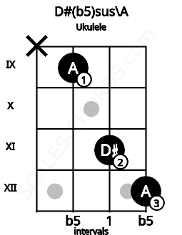Fretboard image for the D#(b5)sus\A chord on ukulele frets: x 9 11 12