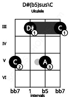Fretboard image for the D#(b5)sus\C chord on ukulele frets: 5 3 5 3