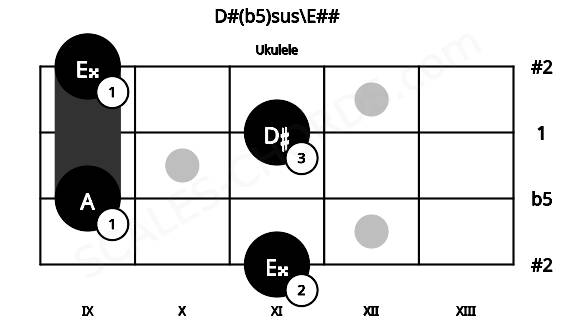 Fretboard image for the D#(b5)sus\E## chord on ukulele frets: 11 9 11 9