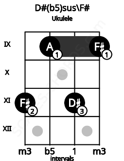 Fretboard image for the D#(b5)sus\F# chord on ukulele frets: 11 9 11 9