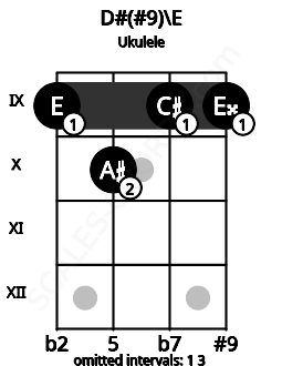 Fretboard image for the D#(#9)\Fb chord on ukulele frets: 9 10 9 9