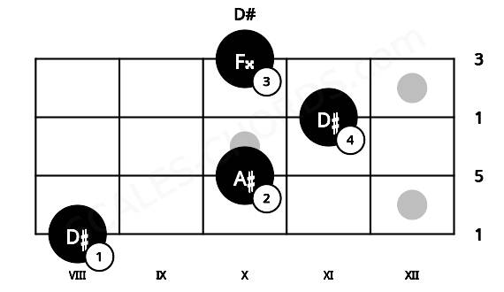 Fretboard image for the D# chord on ukulele frets: 8 10 11 10