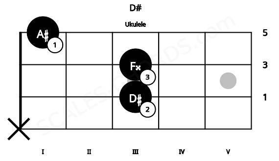 Fretboard image for the D# chord on ukulele frets: x 3 3 1