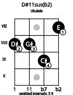 Fretboard image for the D#11sus(b2) chord on ukulele frets: 8 8 9 7