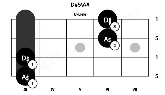 Fretboard image for the D#5\A# chord on ukulele frets: 3 3 6 6