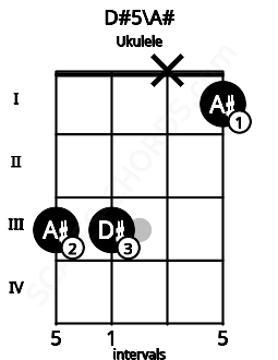 Fretboard image for the D#5\A# chord on ukulele frets: 3 3 x 1