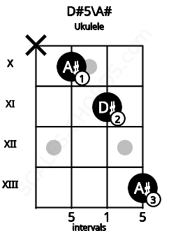 Fretboard image for the D#5\A# chord on ukulele frets: x 10 11 13