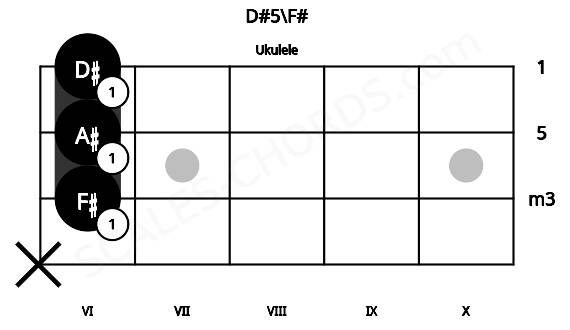 Fretboard image for the D#5\F# chord on ukulele frets: x 6 6 6