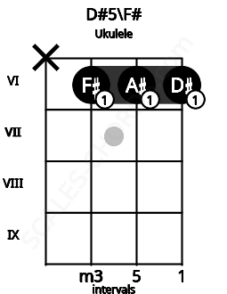 Fretboard image for the D#5\F# chord on ukulele frets: x 6 6 6