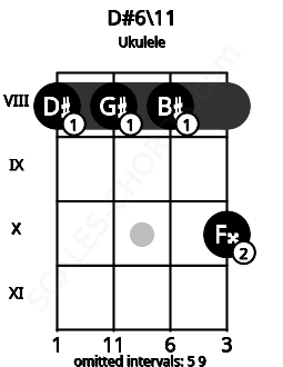 Fretboard image for the D#6\11 chord on ukulele frets: 8 8 8 10