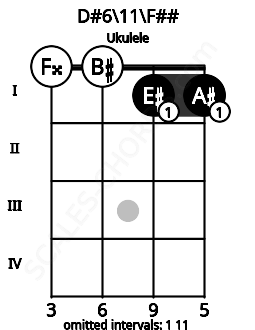 Fretboard image for the D#6\11\F## chord on ukulele frets: 0 0 1 1
