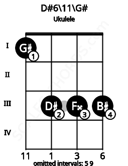 Fretboard image for the D#6\11\G# chord on ukulele frets: 1 3 3 3