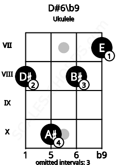 Fretboard image for the D#6/b9 chord on ukulele frets: 8 10 8 7